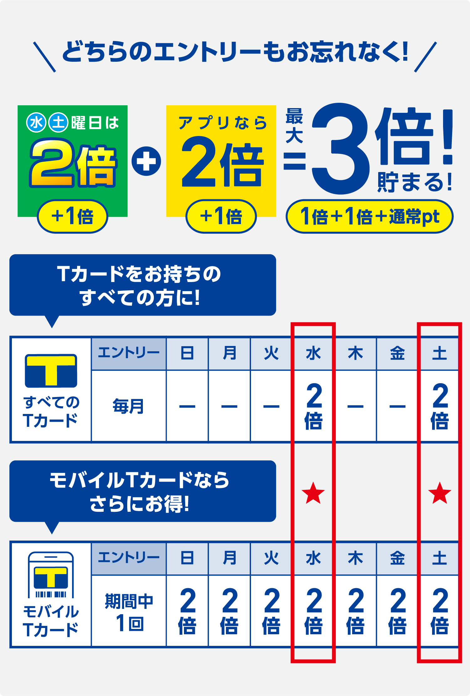どちらもエントリーで最大3倍貯まる！
